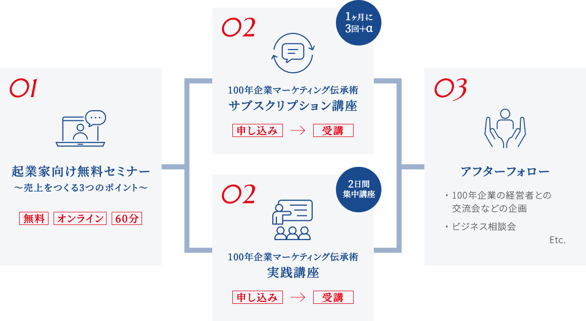 受講の流れの図